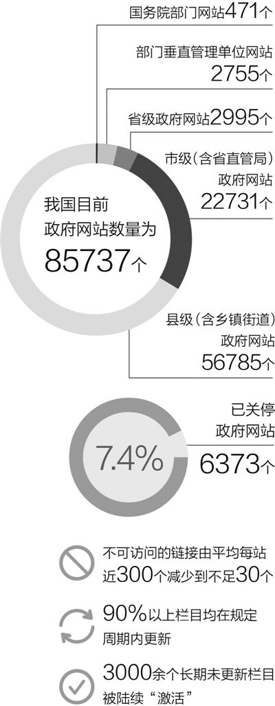 全国政府网站首次普查“大考”亮榜单 逾六千家关停
