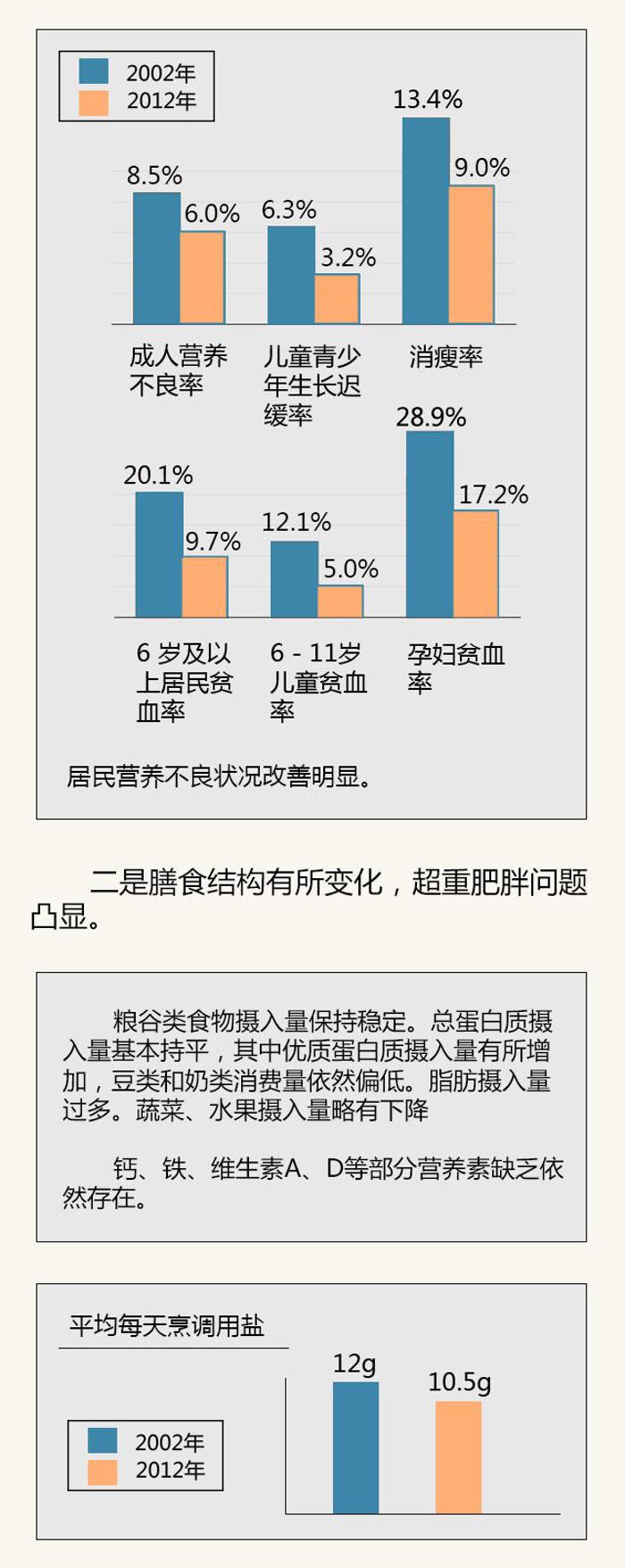 图解中国居民营养与慢性病状况报告2015年